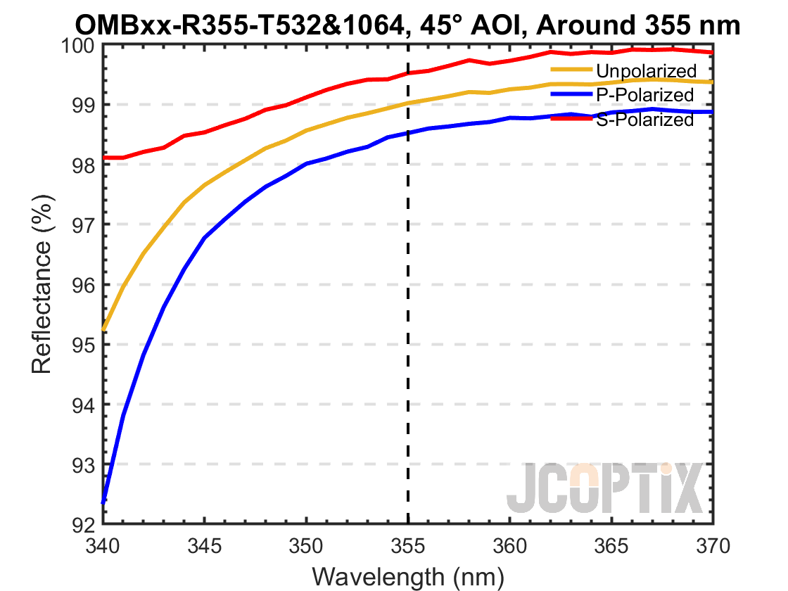 OMBxx-R355-T532&1064 around 355 nm @ 45° AOI